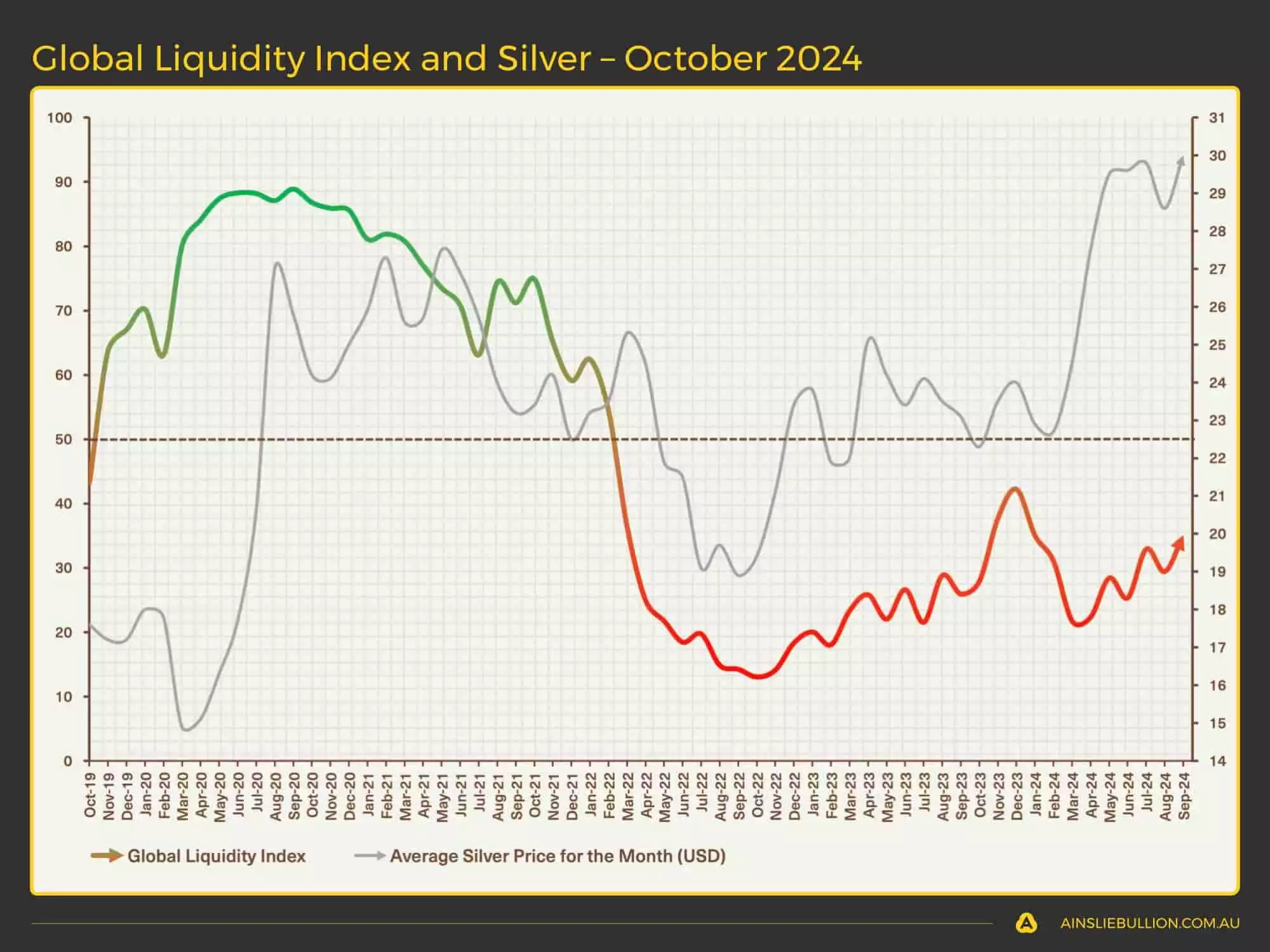 Global Liquidity Index and Silver - October 2024